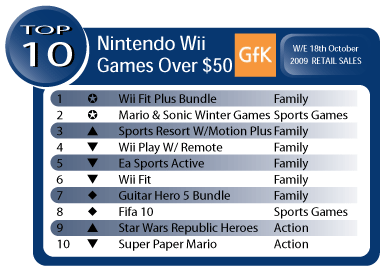 Australian Gaming Sales Week Ending October 18